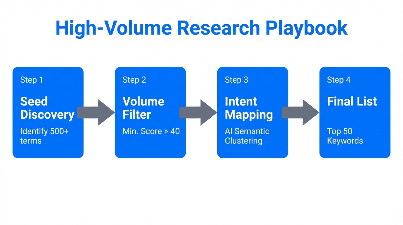 A four-step framework for identifying and filtering high-volume app keywords.