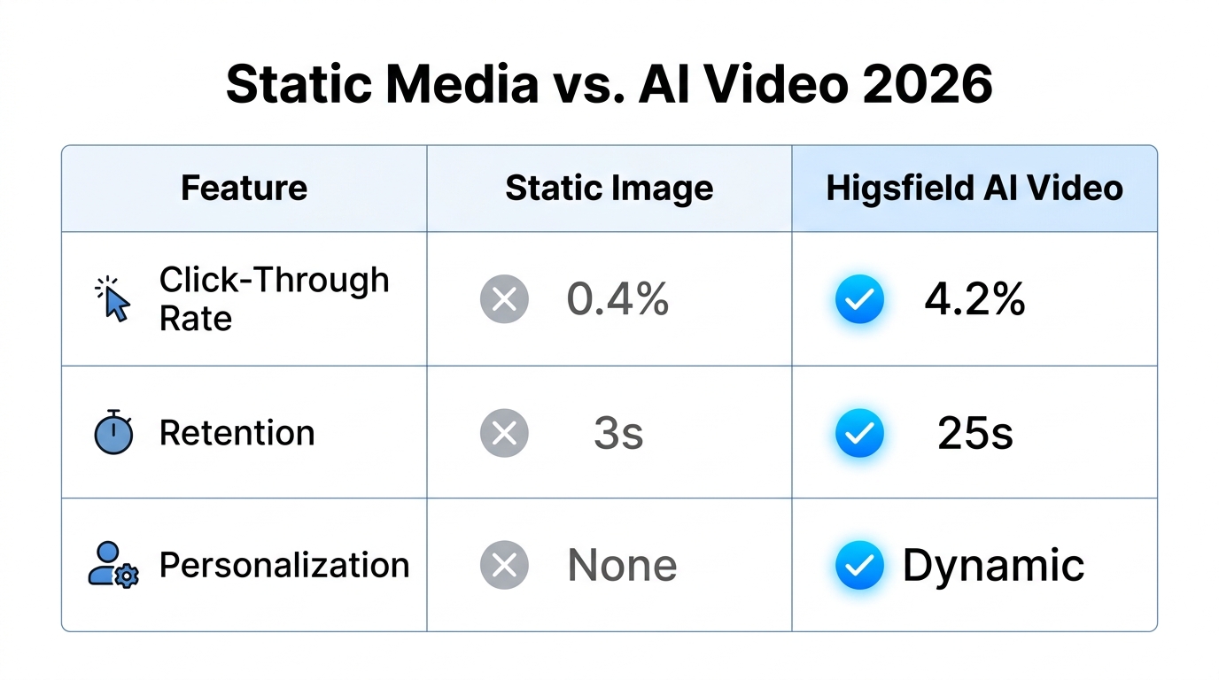 Comparative performance metrics of static assets versus dynamic AI-generated video.