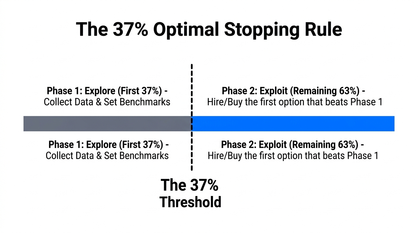 Using the 37% rule to balance market exploration and execution.