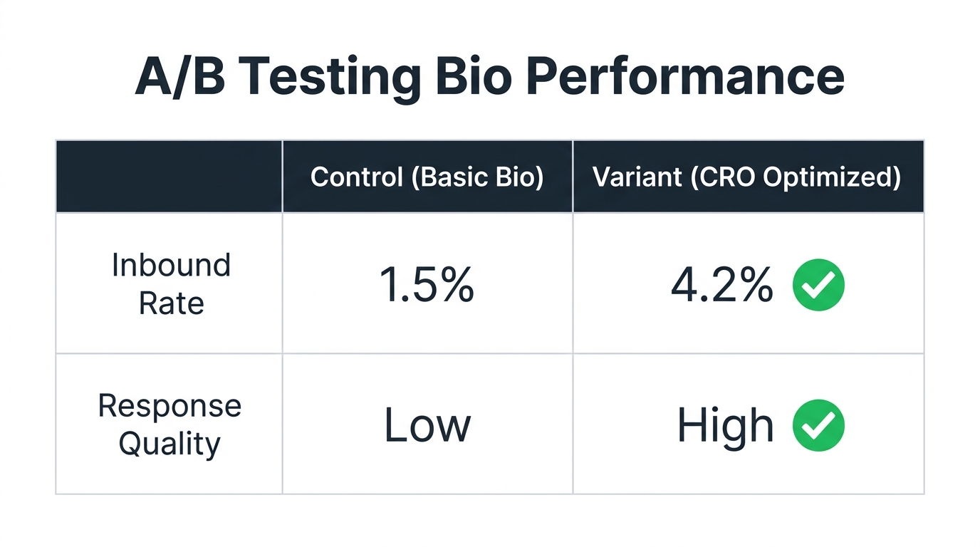 Conversion rate comparison between standard and optimized profile bios.