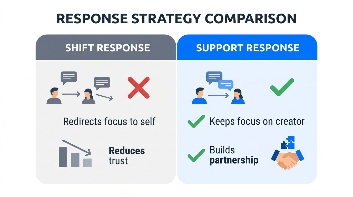 Comparison of Shift versus Support response styles in sales.