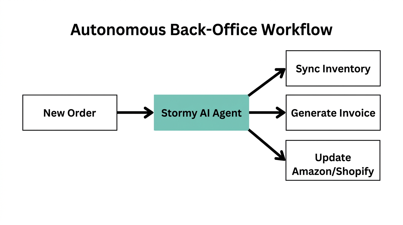 How an AI agent automates routine ecommerce back-office tasks.