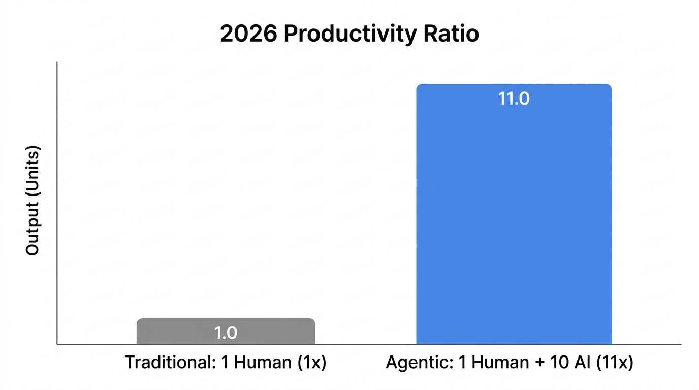 Projected productivity gains using the 1:10 human-to-AI ratio.