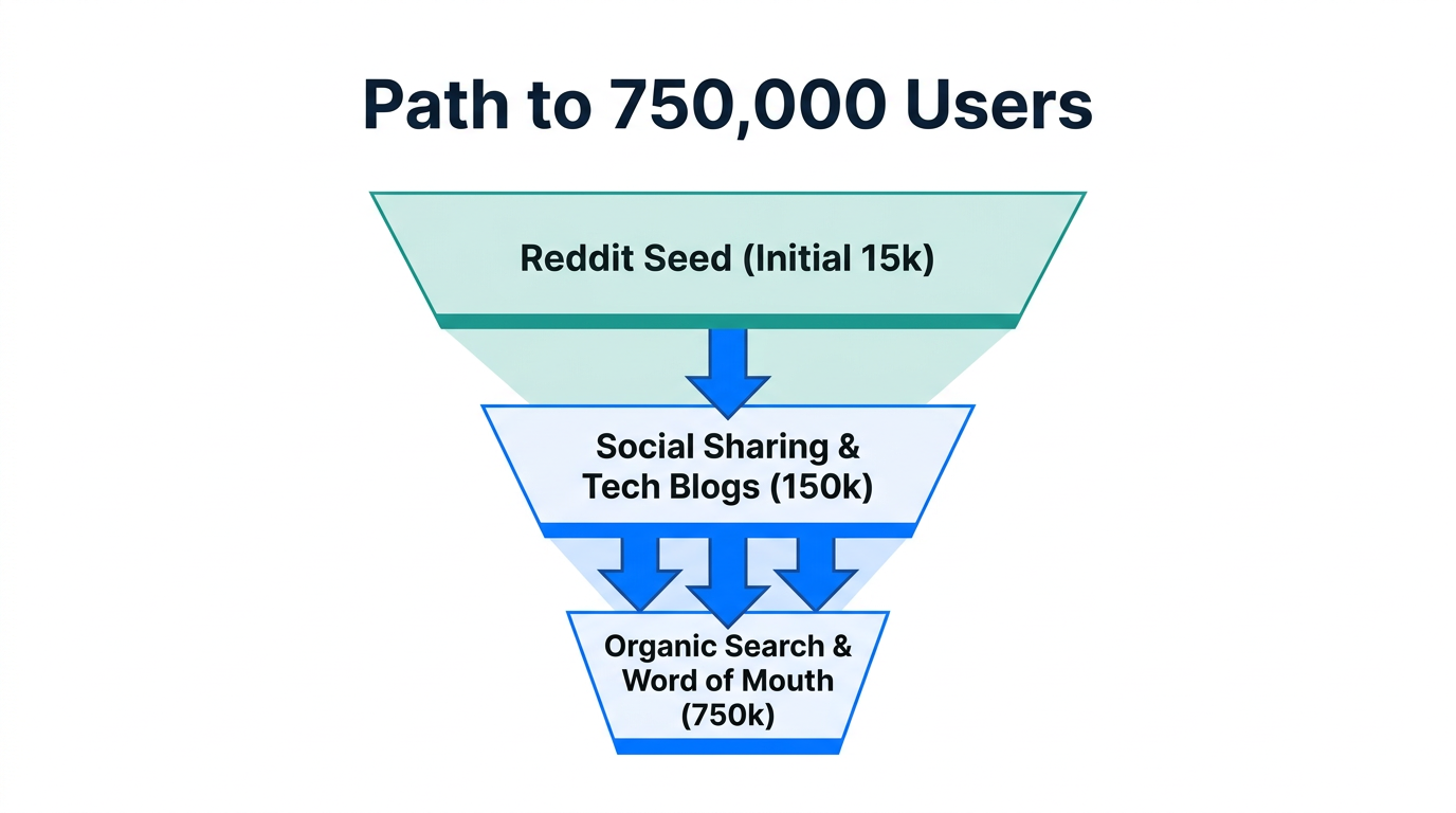 The acquisition funnel showing the journey from Reddit to 750k users.
