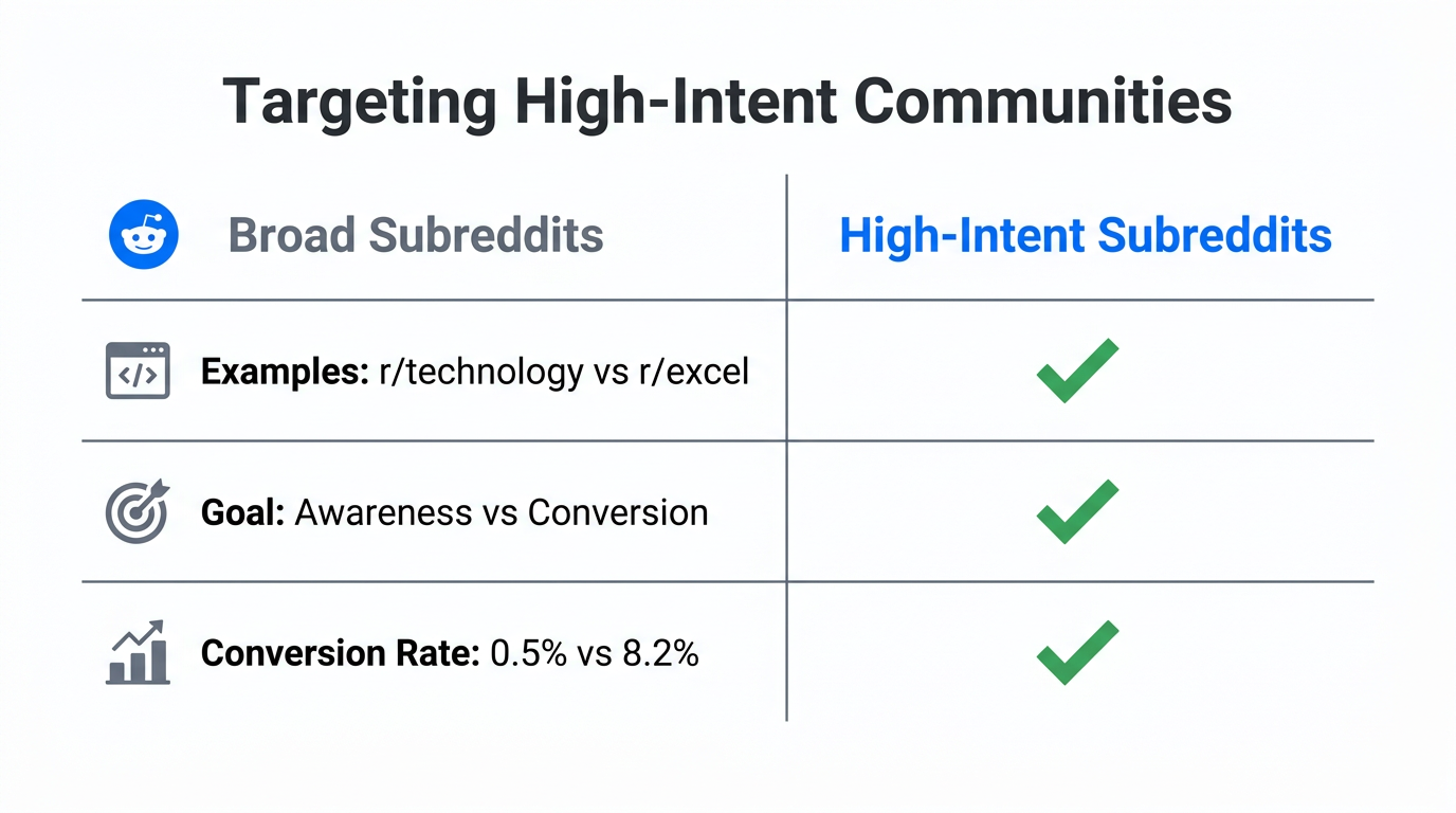 A comparison of broad versus high-intent subreddit targeting strategies.