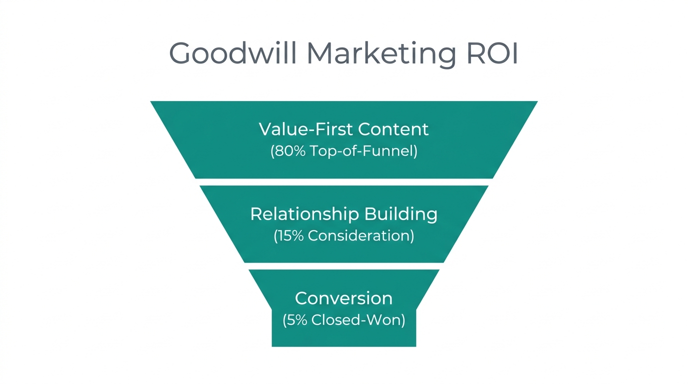How goodwill marketing drives higher quality conversions through value-first content.