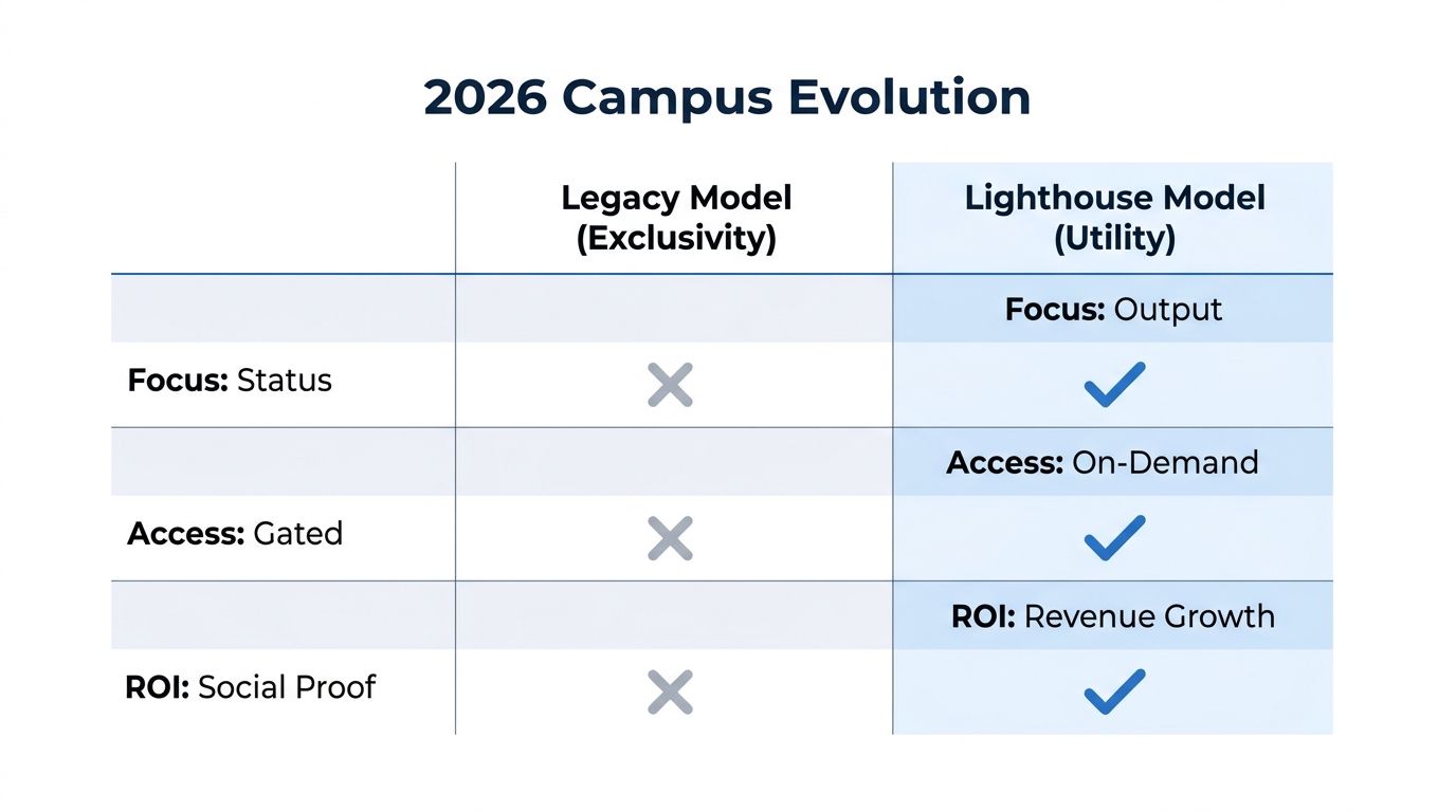Comparison of traditional exclusive clubs versus utility-focused creator campuses.