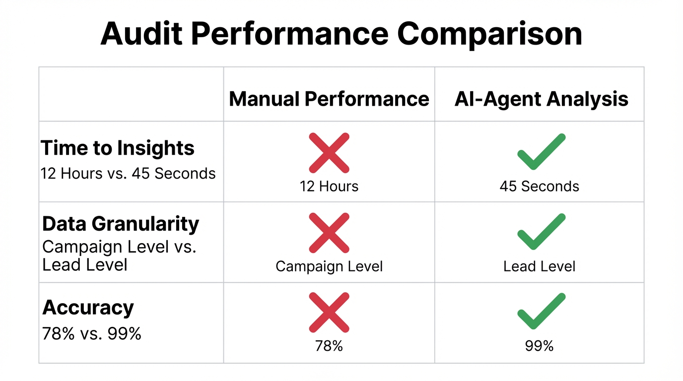 Comparison of manual versus AI-driven performance analysis metrics.