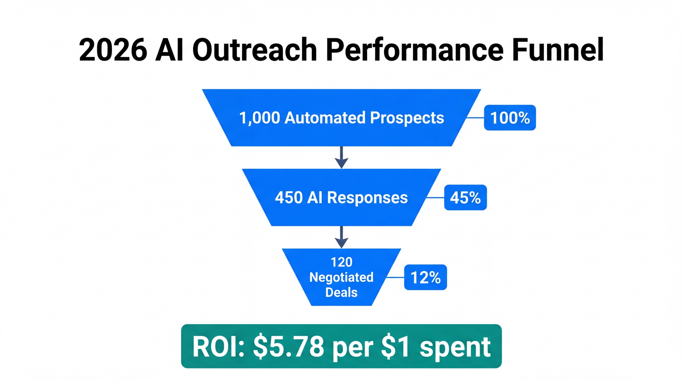 Efficiency funnel showing 2026 automated outreach conversion rates and ROI.