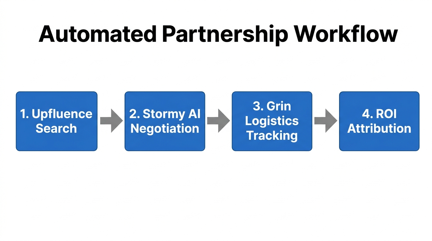 The four-step automated workflow for modern creator partnership management.