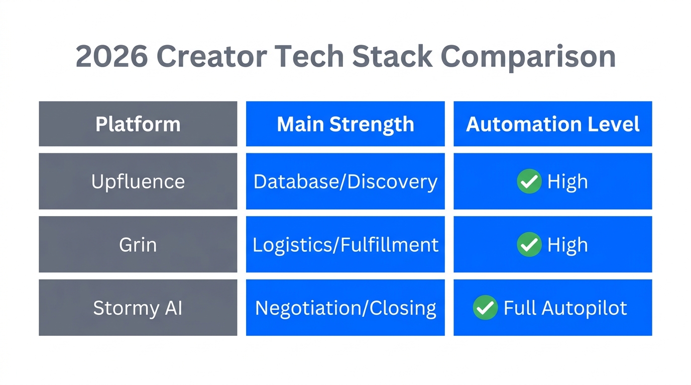 Comparative analysis of Upfluence, Grin, and Stormy AI capabilities.