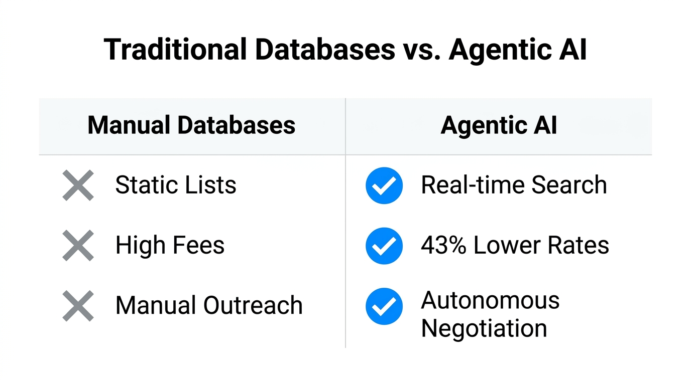Comparison of traditional influencer databases versus modern agentic AI workflows.