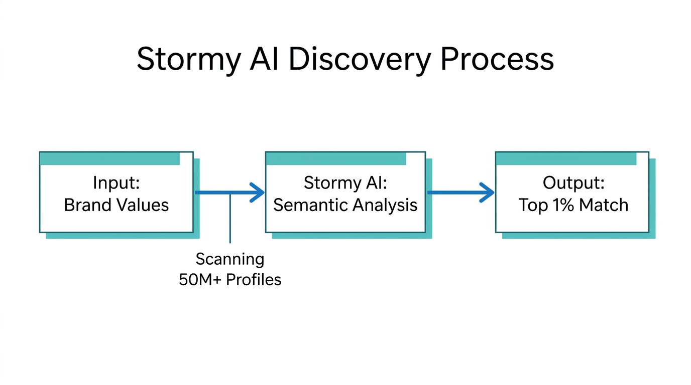 The semantic search workflow used by Stormy AI to find creators.