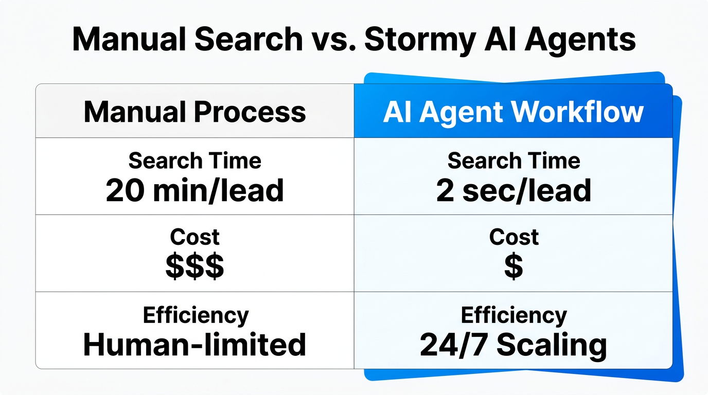 Efficiency comparison between manual influencer searching and AI agent automation.