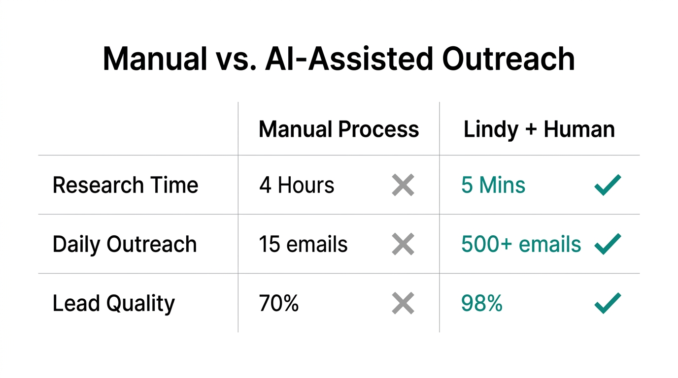 Comparison of manual outreach performance versus AI-assisted workflows.
