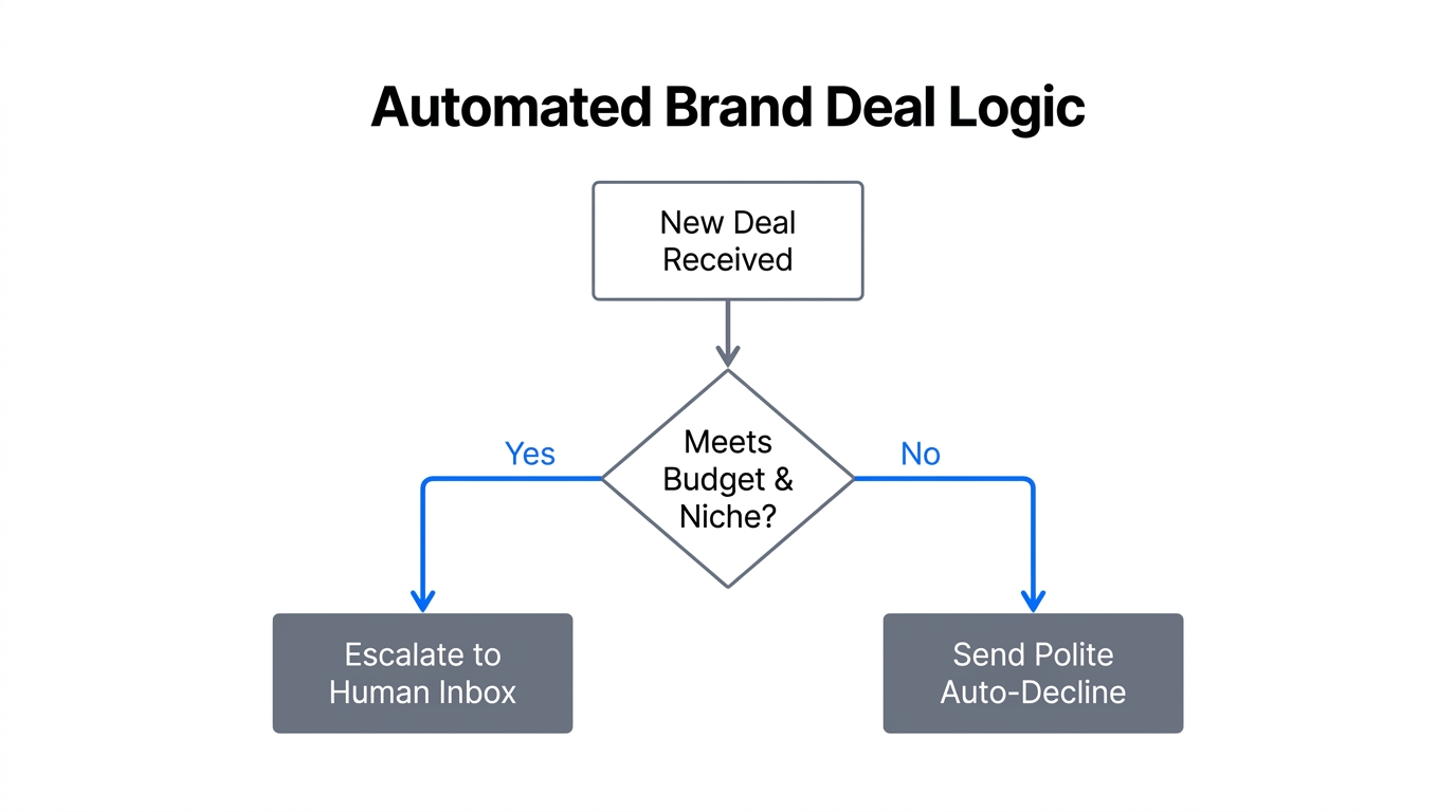 Decision logic used by Lindy to filter incoming brand deals.