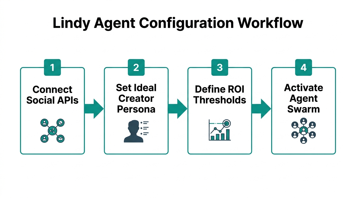 Four-step process for configuring your Lindy automation agent.