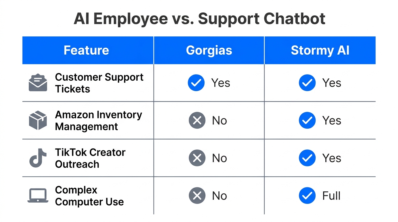 Comparison of capabilities between traditional chatbots and AI employees.
