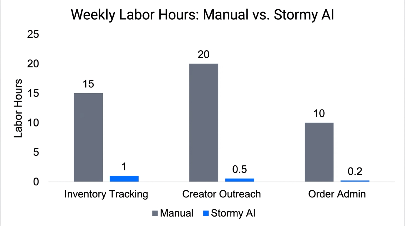 Significant reduction in weekly labor hours using AI automation.