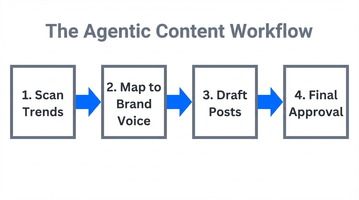 Step-by-step workflow from trend research to final post approval.