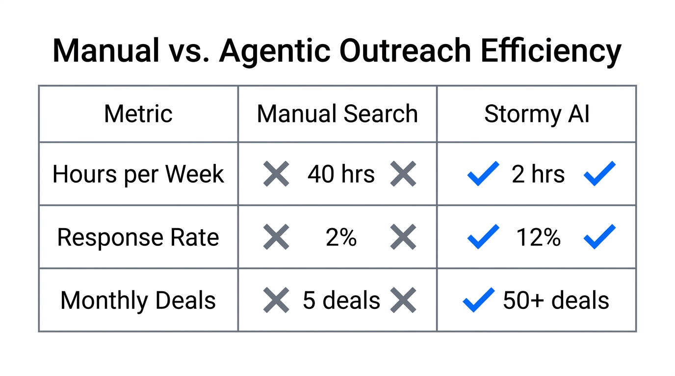 Efficiency benchmarks comparing manual outreach against AI-agent automation.