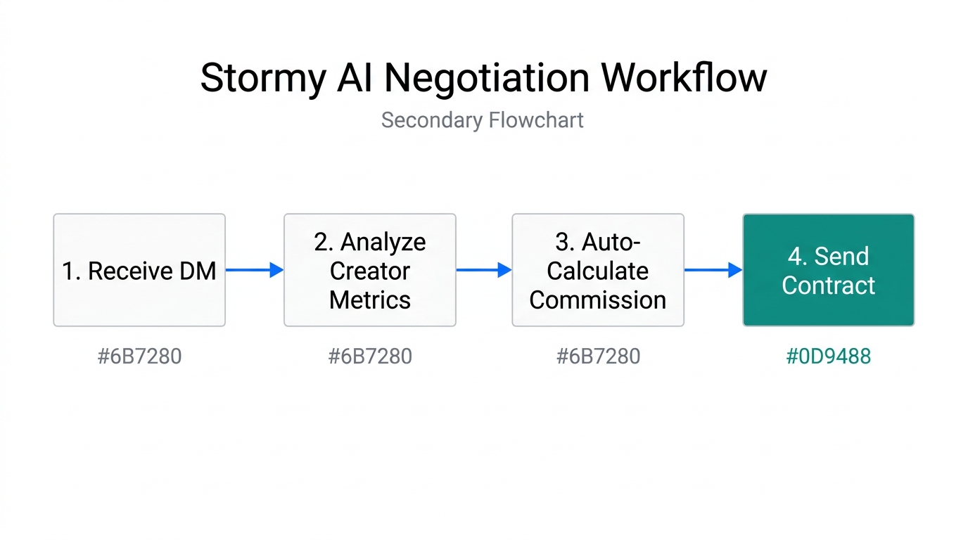 Step-by-step automated negotiation logic for TikTok influencer partnerships.
