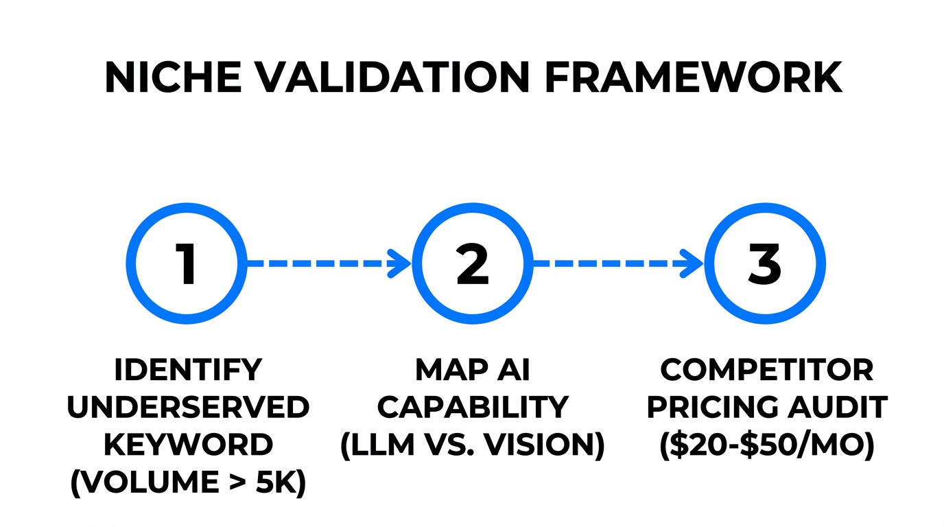Three-step process for identifying and validating a profitable AI niche.