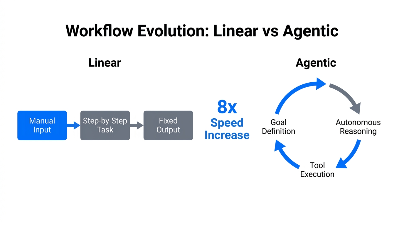 A comparison of rigid linear tasks versus autonomous agentic loops.