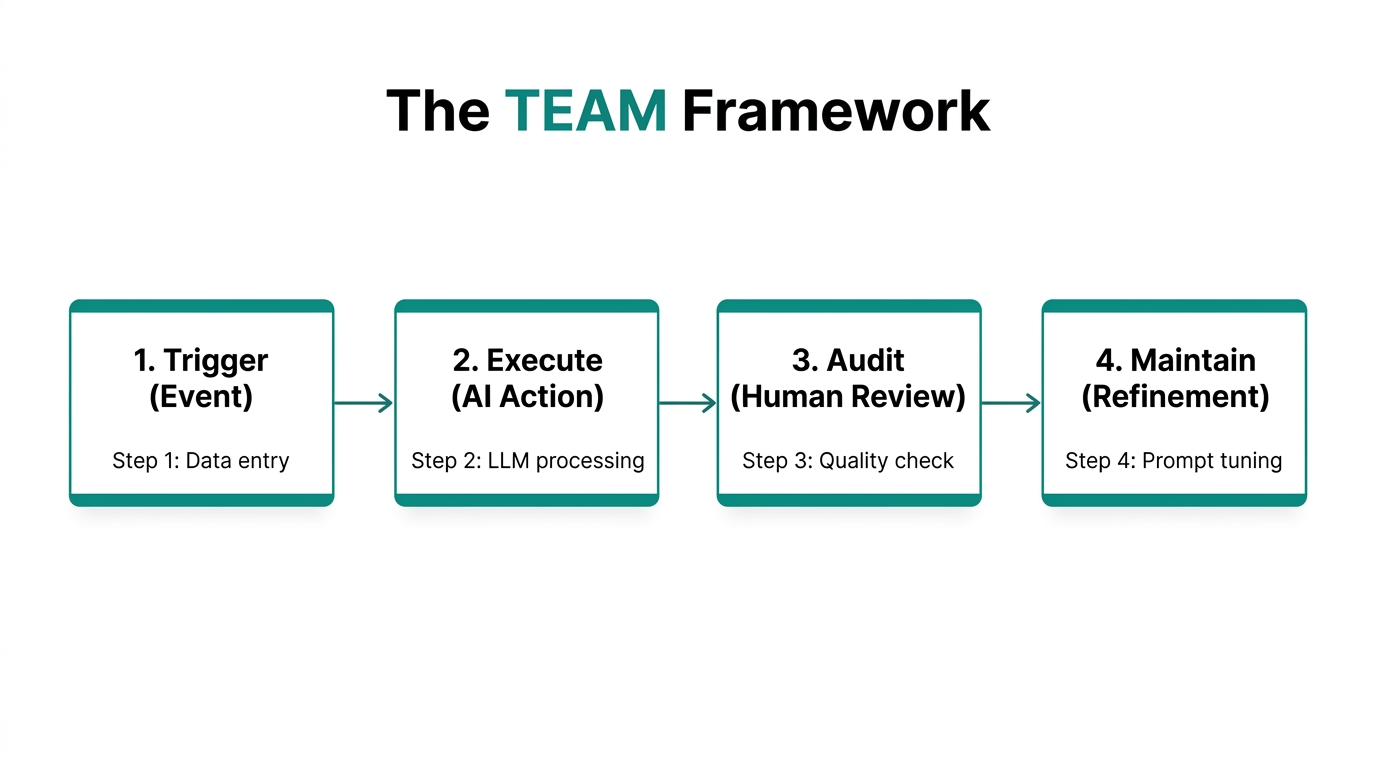 The four stages of the TEAM framework for agentic workflows.