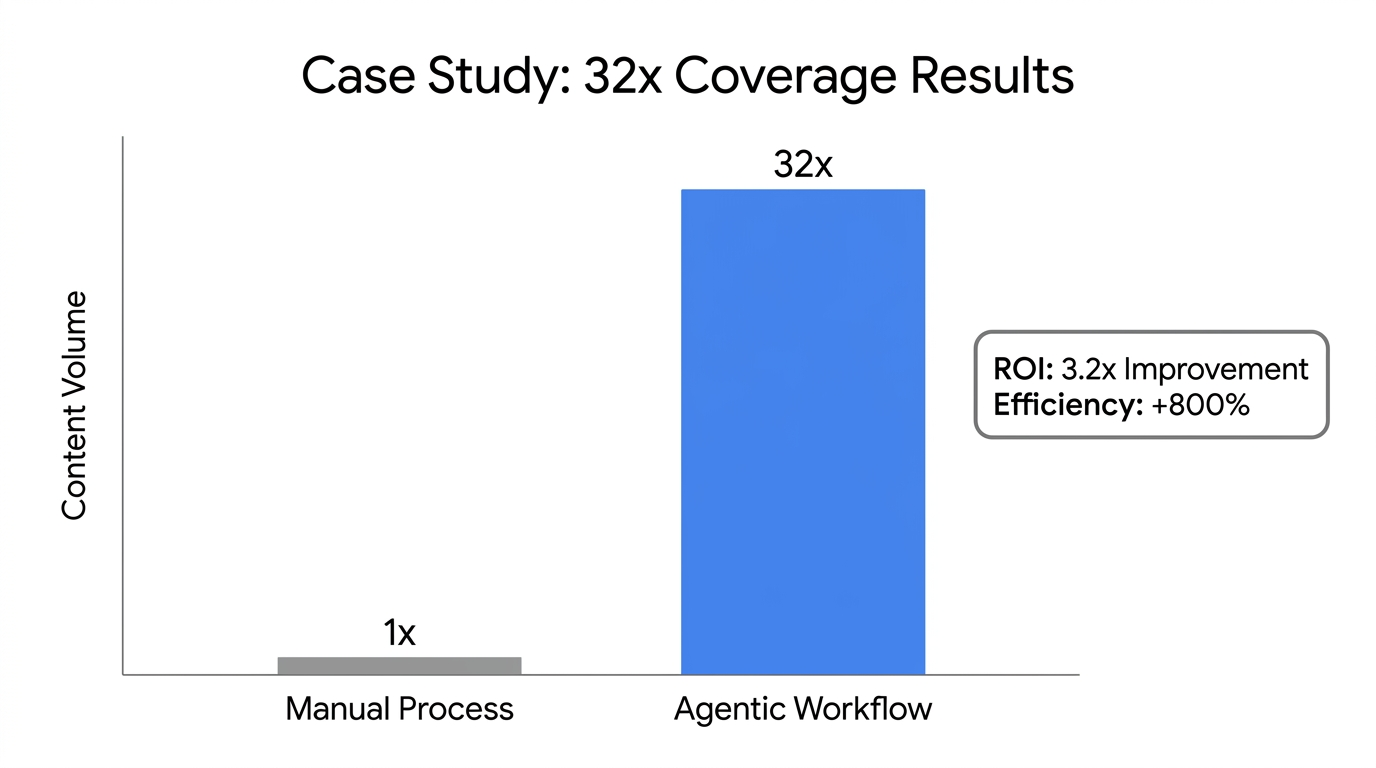Comparison of content volume between manual teams and AI agents.