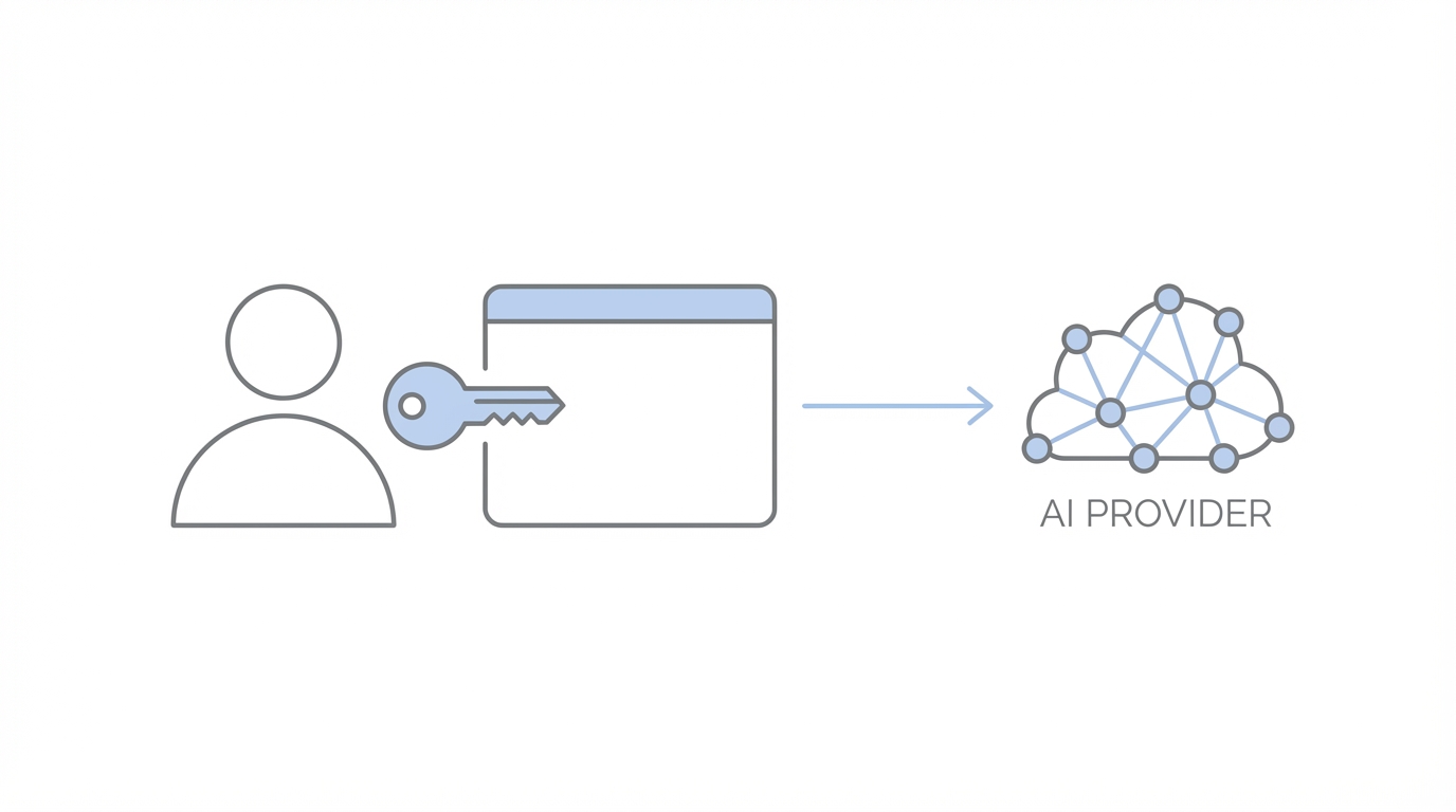 The Byok Model Explained