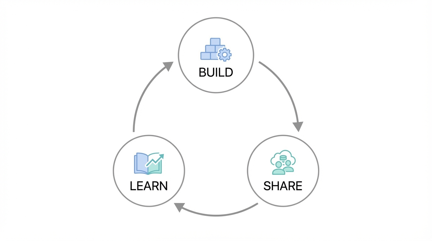 The Build In Public Framework