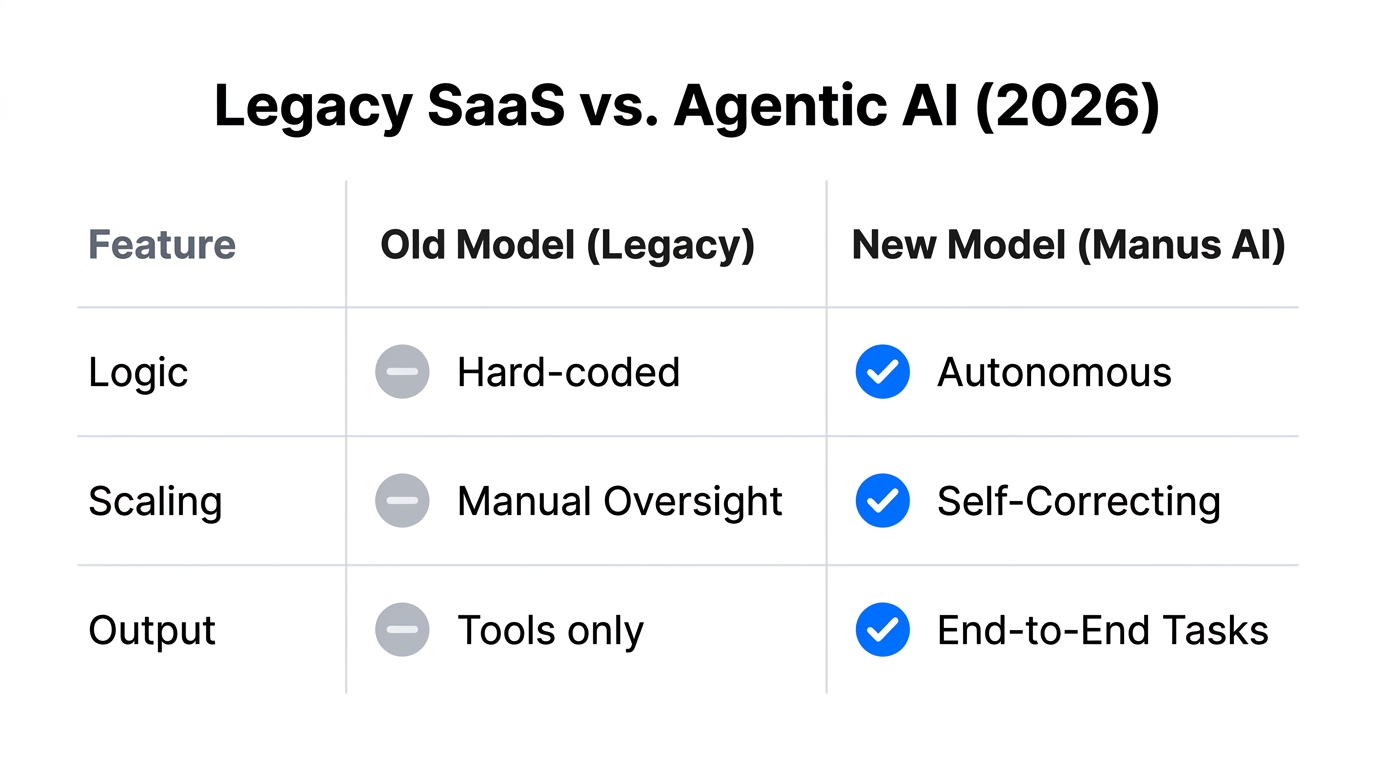 Comparison of traditional software architecture versus autonomous agentic AI systems.