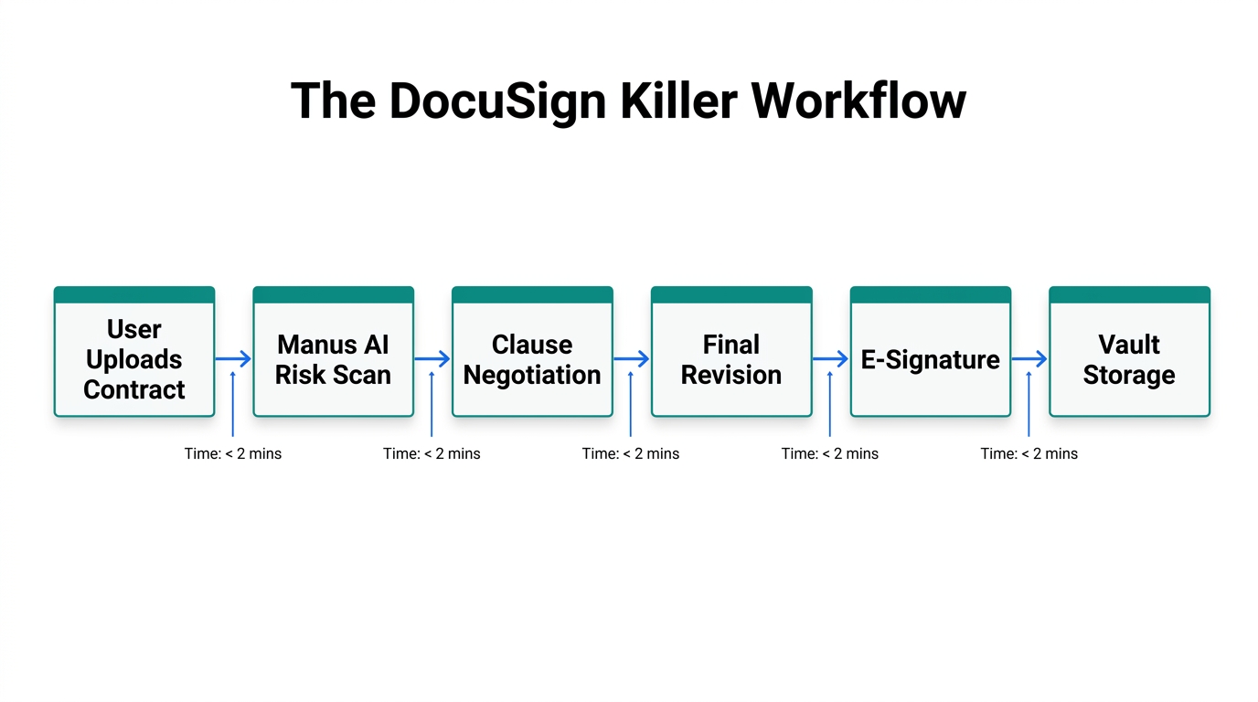 Automated document processing and negotiation workflow using Manus AI agents.