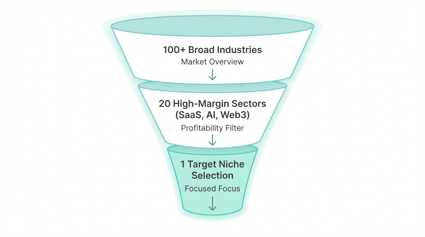 The three-stage funnel for selecting a profitable ghostwriting niche.
