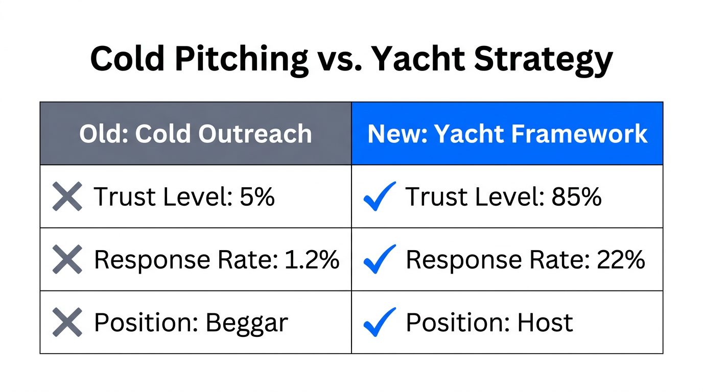 Efficiency comparison between traditional cold outreach and the reciprocity-based framework.