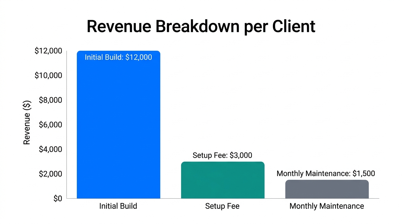 Financial breakdown of implementation fees and recurring maintenance revenue.