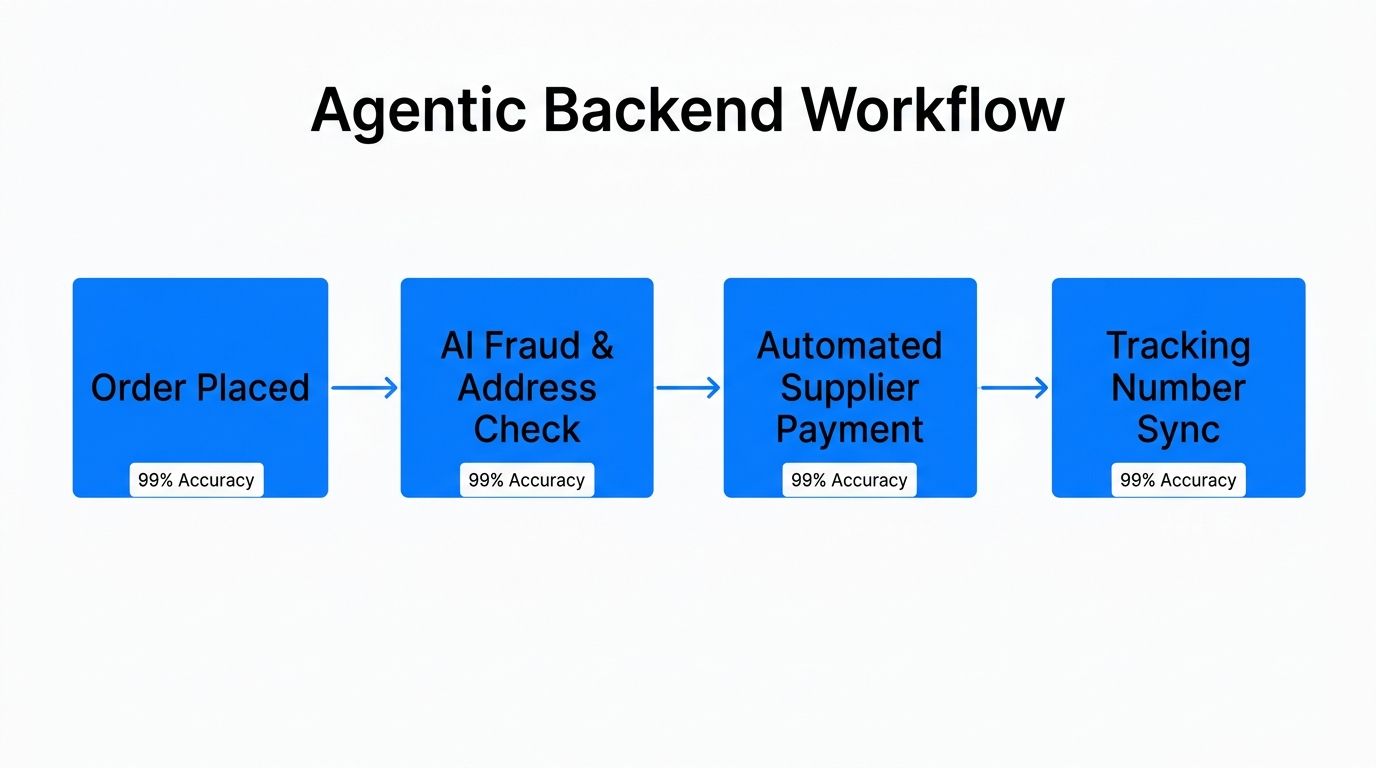 The automated lifecycle of an order from placement to fulfillment.