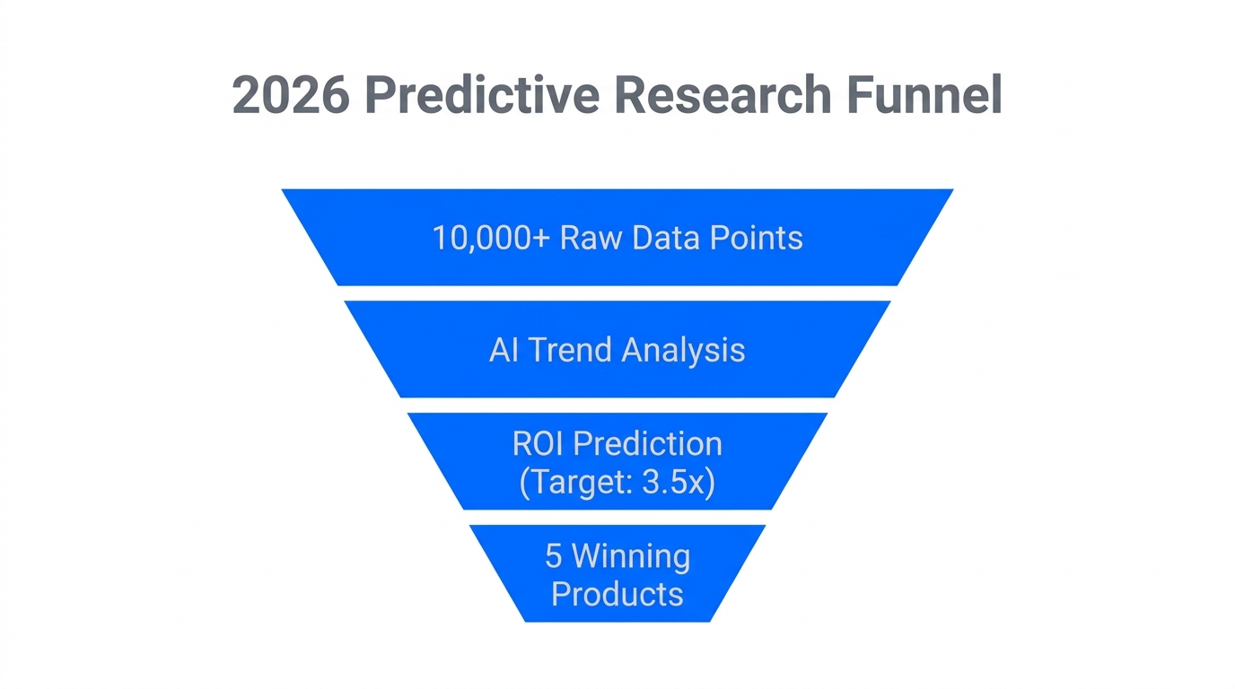 Predictive AI funnel narrowing high-volume data into winning products.