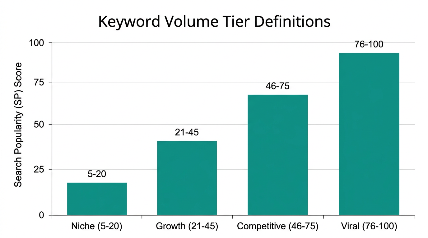 Breakdown of Search Popularity scores by volume and competition levels.