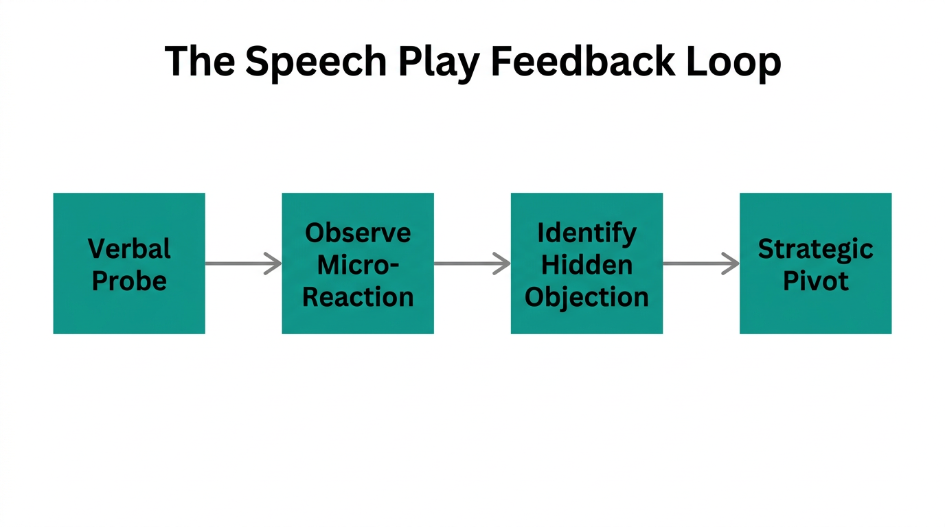 A flowchart detailing the step-by-step process of psychological speech play.