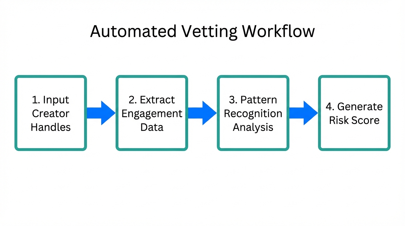 The four-step process for automating creator vetting using Claude Code.