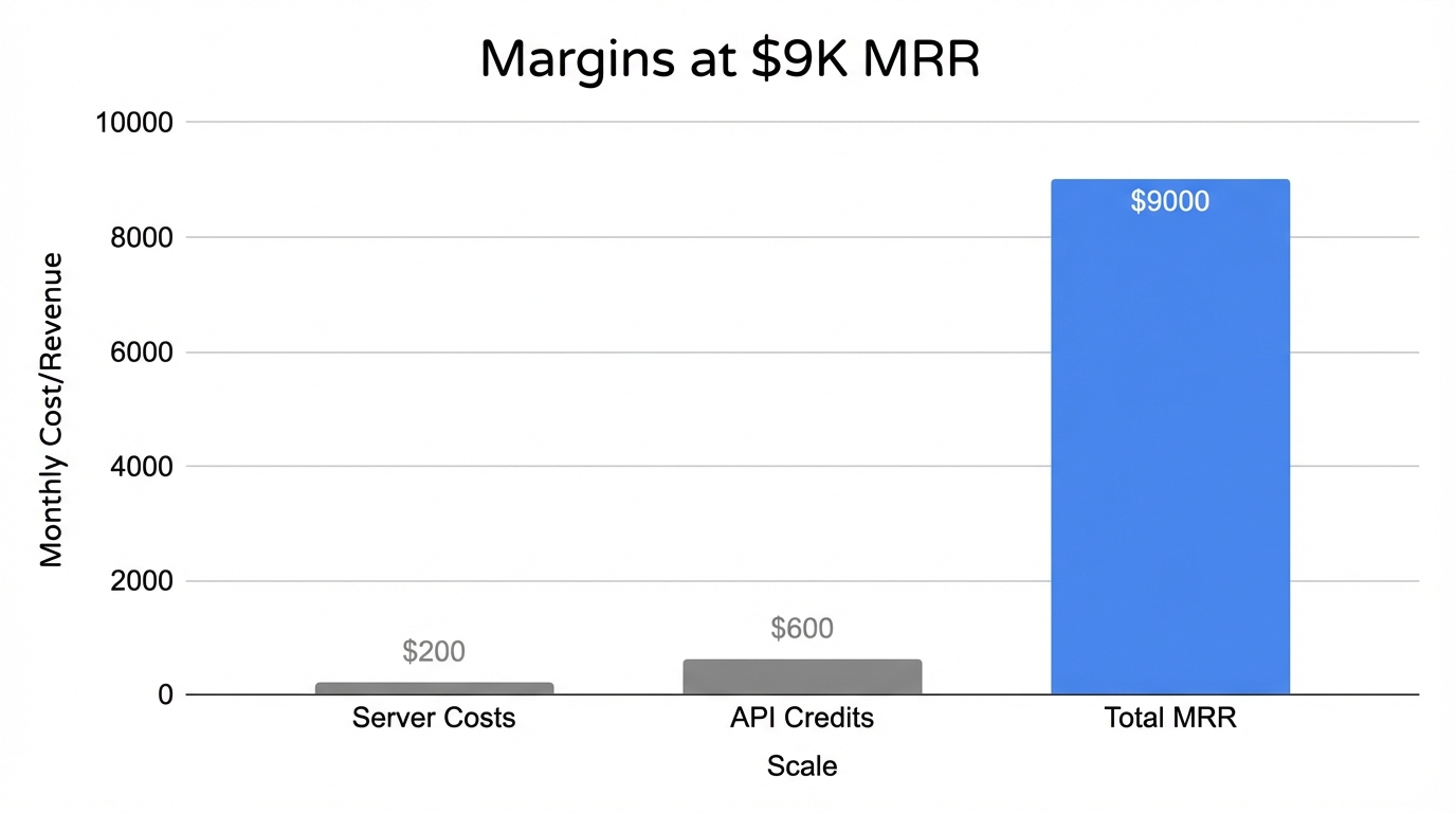 Cost and revenue breakdown demonstrating healthy margins at scale.