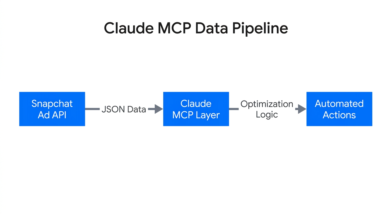 Workflow diagram showing data flow between Snapchat and Claude MCP.
