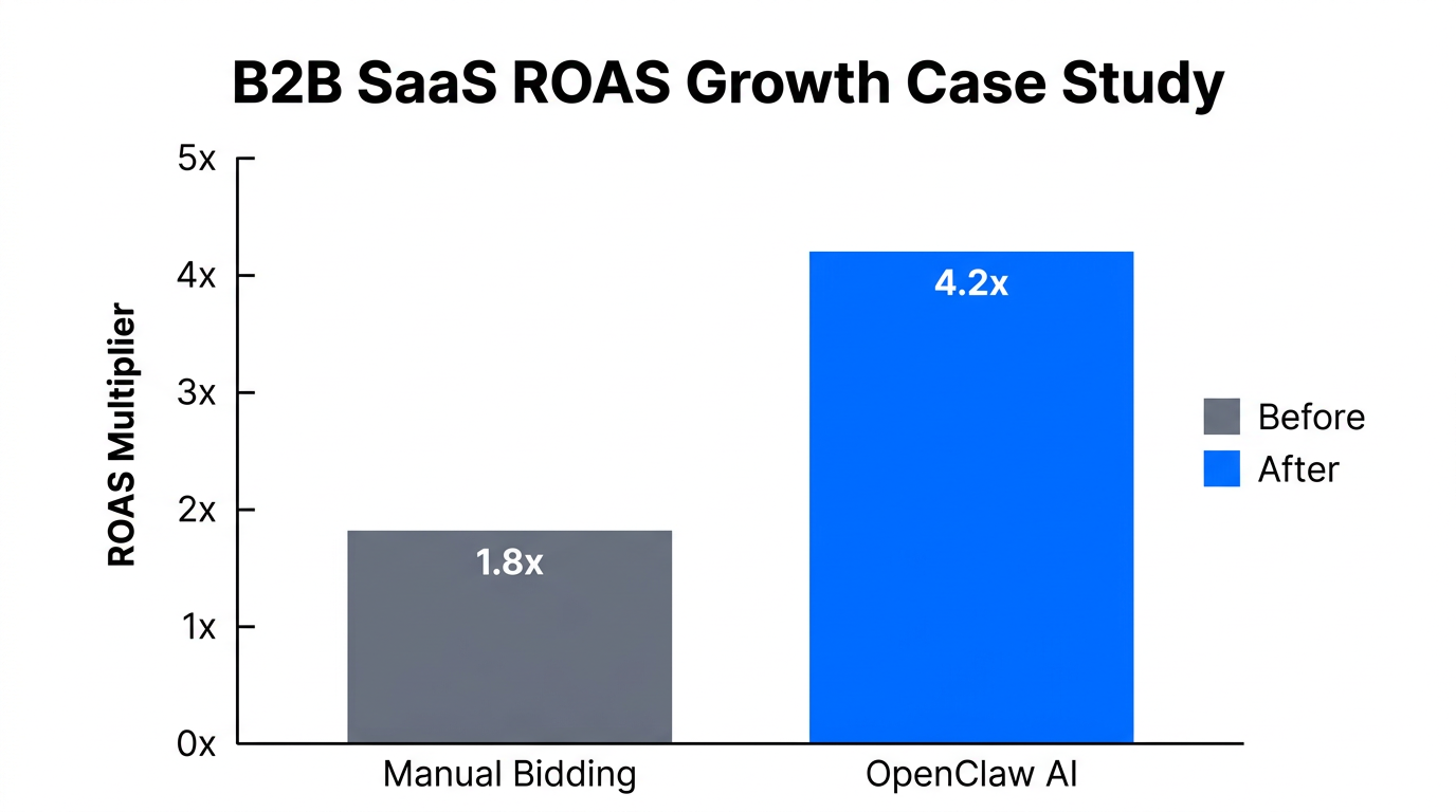 Comparison of ROAS performance before and after implementing OpenClaw.