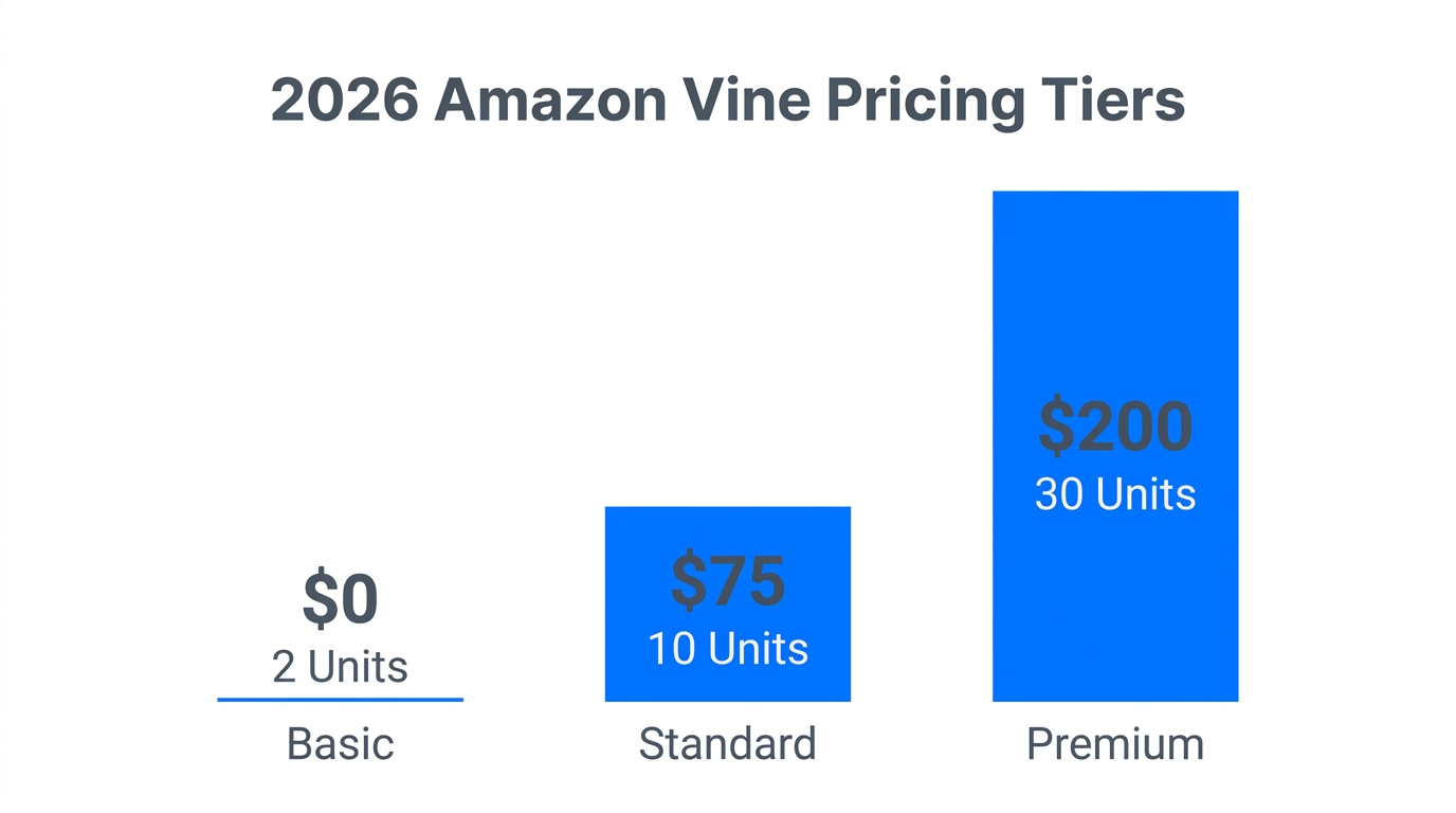 Amazon Vine 2026 tiered pricing structure for different unit counts.