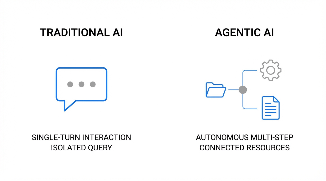 Agentic Vs Chat Ai