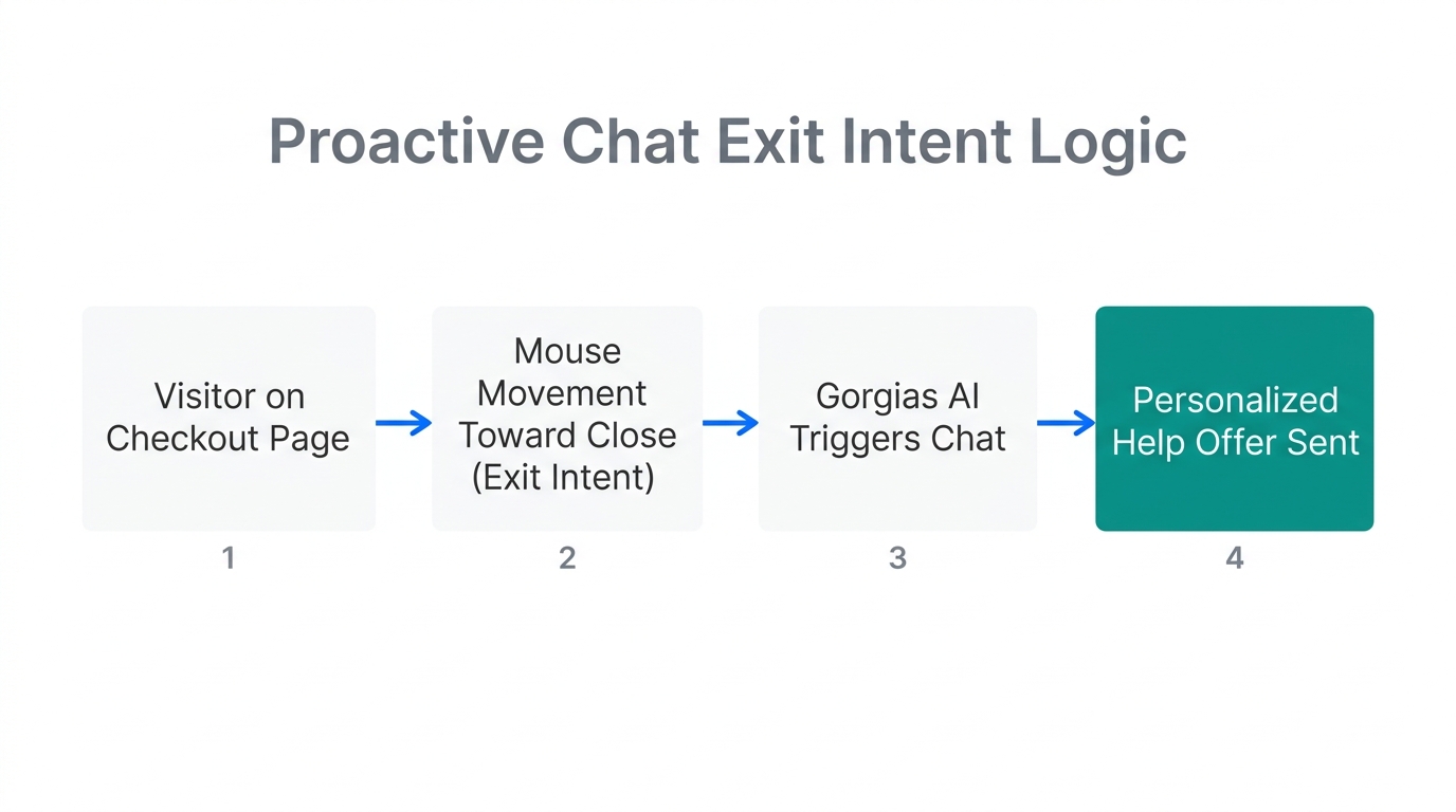 Step-by-step logic for triggering proactive AI chat during exit intent.