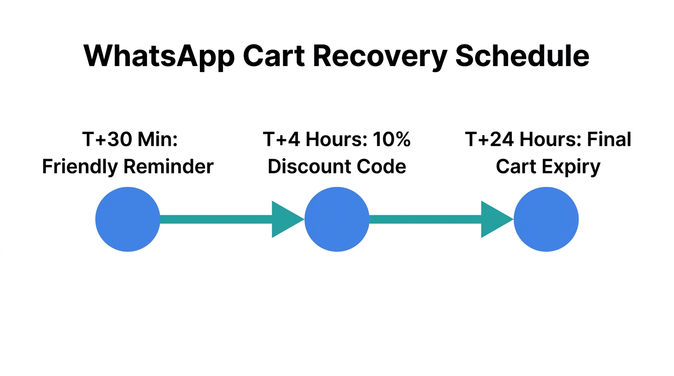 Optimal messaging timeline for WhatsApp cart recovery in 2026.