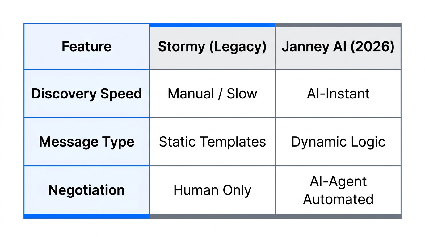 Comparison of Janney AI features versus legacy influencer outreach methods.